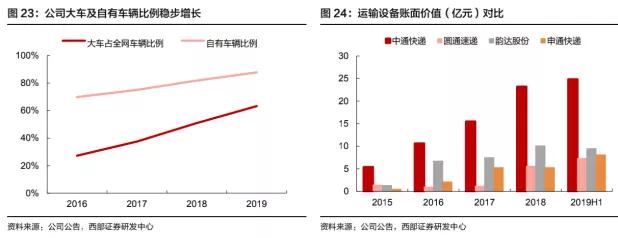 中通物流现状分析,中通快递行业研究报告