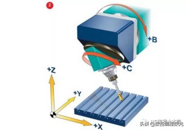 你真的了解五轴吗,科普知识真是一看就懂