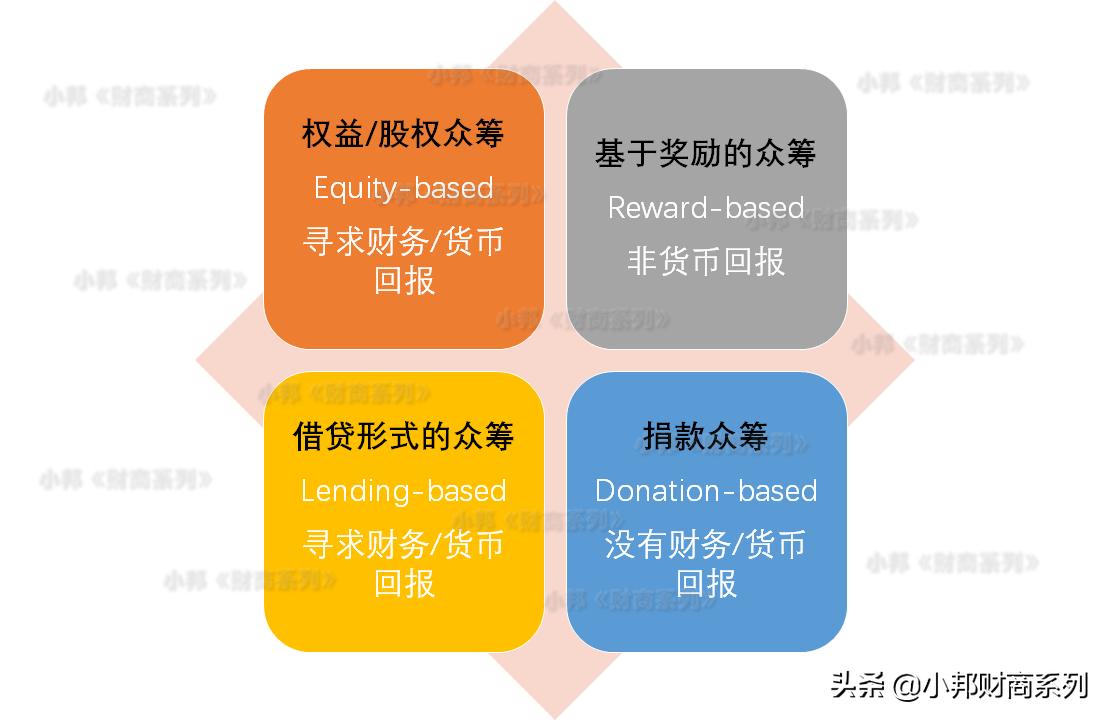近年来众筹商业模式快速升级,国外众筹商业模式
