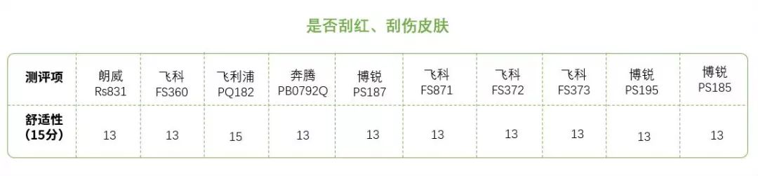 电动剃须刀十佳评测100左右,100元内剃须刀推荐高性价比