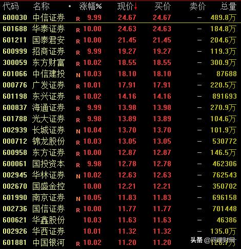 太疯狂了！42只券商股全部涨停！“韭菜们”准备好*弹子**了吗？