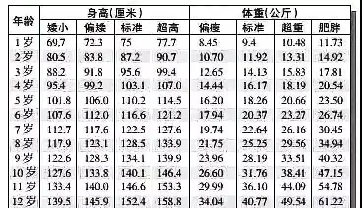 1-12岁儿童身高标准表,1-12岁儿童身高体重标准表