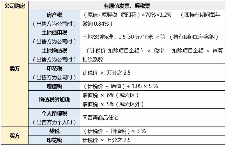 第一次购房税费计算,公司购买房产后需要缴纳哪些税费