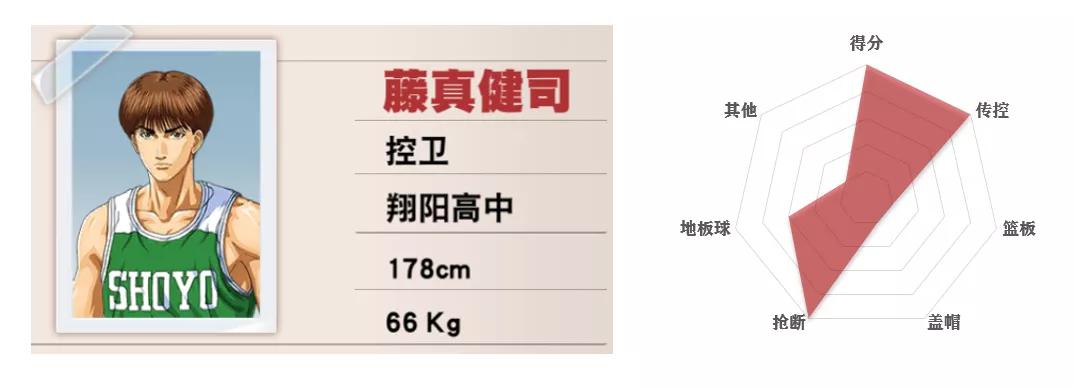 灌篮高手手游平民四大最强阵容,灌篮高手手游各位置排名