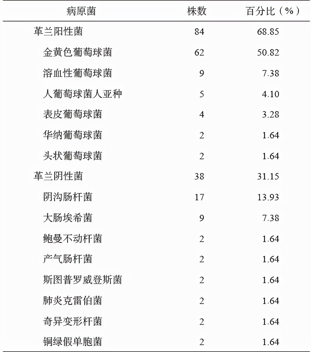 手术切口感染的主要病原菌是 (骨科一类切口感染原因分析)