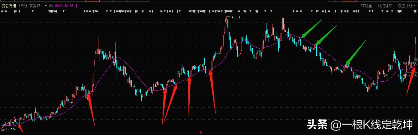 万能均线20日线,万能均线之20日均线战法