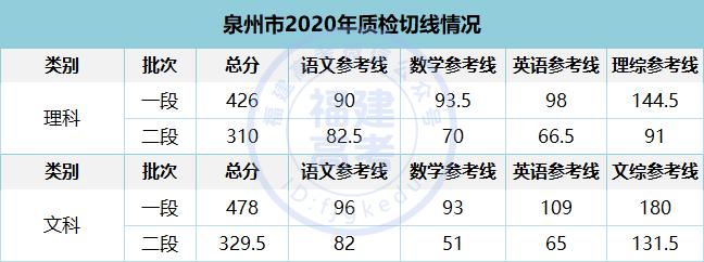 各市模拟考试分数线是什么,各省模拟考