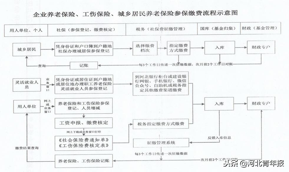 石家庄居民养老缴费档次,石家庄养老保险每月什么时候交