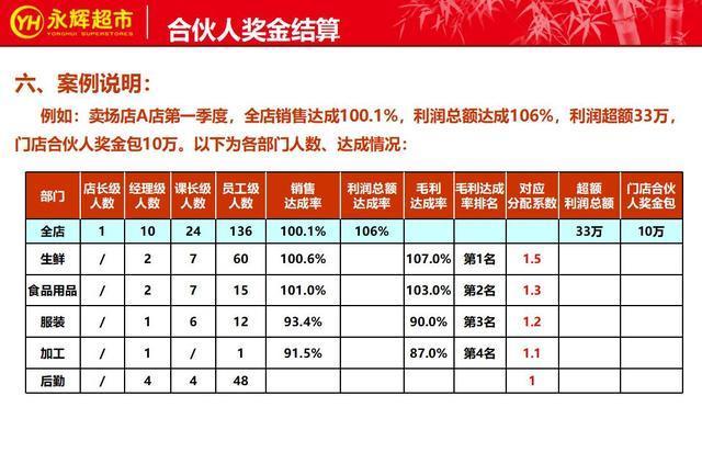 永辉超市的合伙人制度曝光,疫情下的个体经营模式