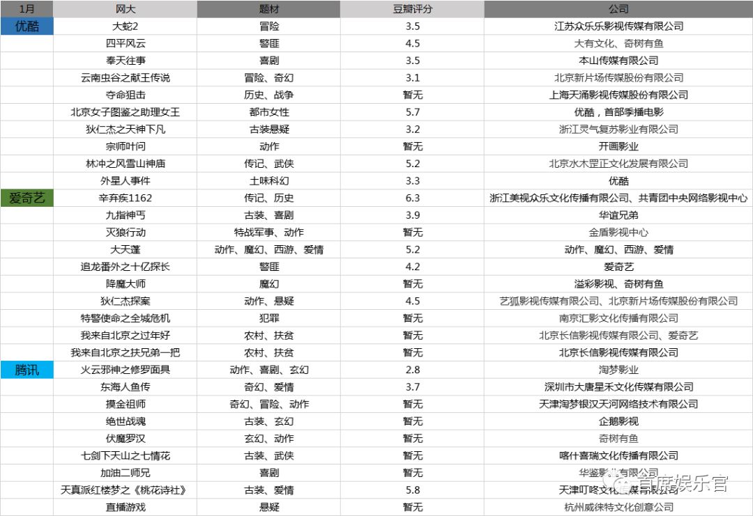 腾爱优集齐“月结”模式，疫情期间网大质变了吗？