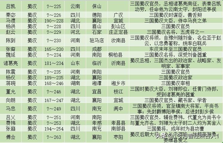 三国人物所有寿命排名一览表,三国著名人物一览表