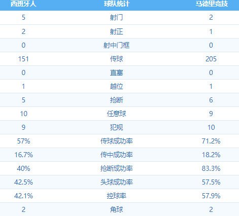 武球王防反一条龙造对方乌龙，险平马竞，保级路上拿到关键一分