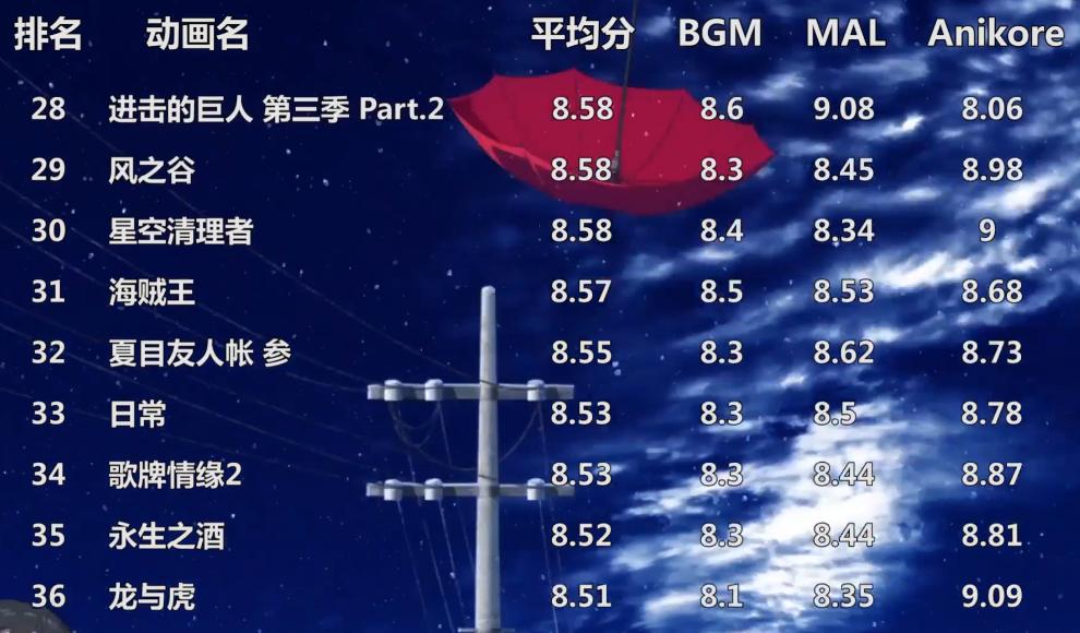 2022动漫排名最火的前十位,全球前100的动漫