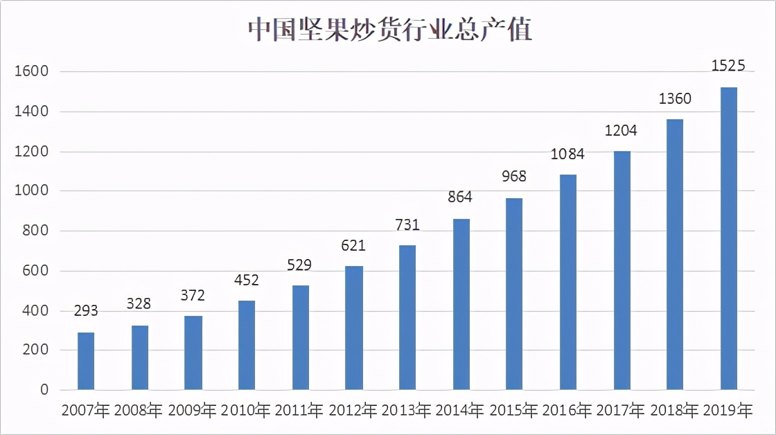 2023年中国坚果炒货市场分析,坚果炒货21年趋势