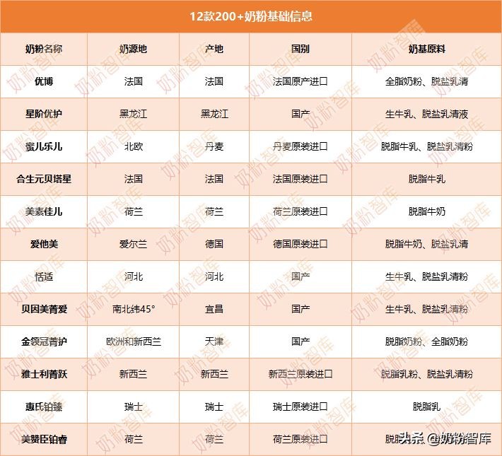 平价奶粉排行榜10强奶粉测评,200左右的奶粉性价比排行榜