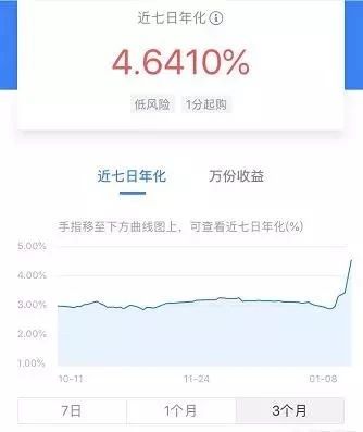 余额宝收益率是2.84%,而理财通达到4.64%,为什么差距这么大?