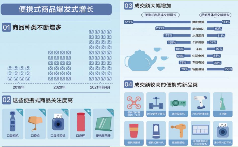 消费类电子产品商机,便携式商品家用