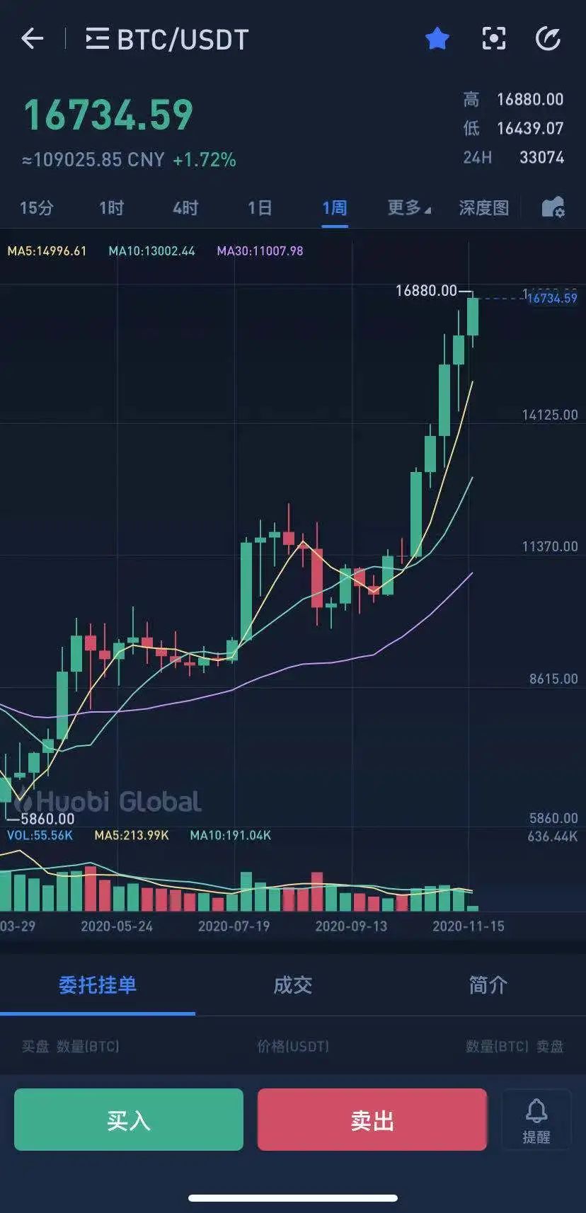 比特币涨幅受什么影响,为什么币特币最近涨了很多