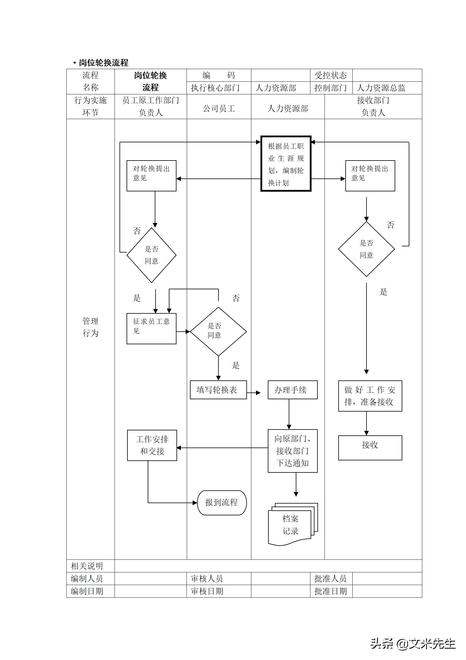人力资源管理工作流程图纯干货,hr人力资源管理必备表格技巧