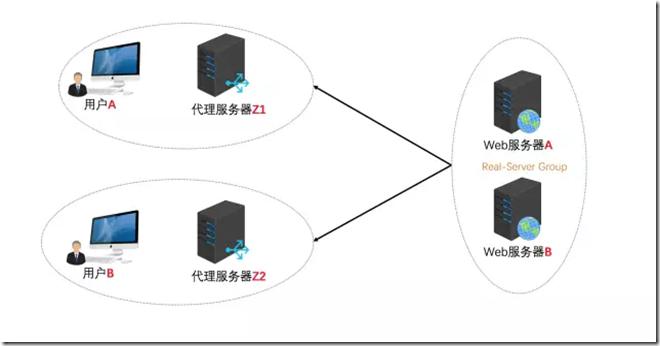 nginx能代理tcp吗,nginx反向代理模式