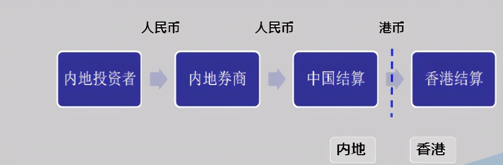 港股通双柜台交易规则,港股通交易规则t+2