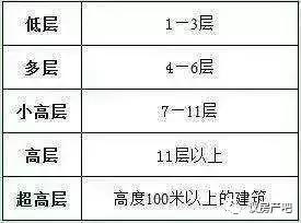 9楼和14层选哪个好,26层楼房买9层还是20层好