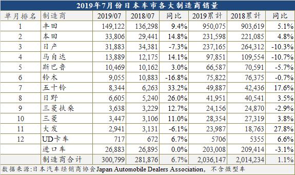 日系七月份销量,日本车市迎来巨大变化