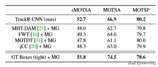 多目标跟踪最好的算法,实时多目标跟踪算法