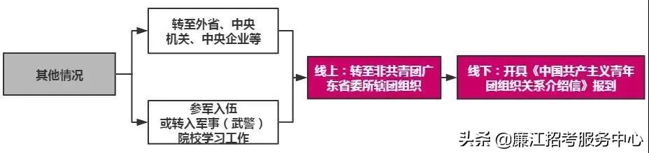 团组织关系转接每年啥时候截止,毕业后团组织关系在哪里