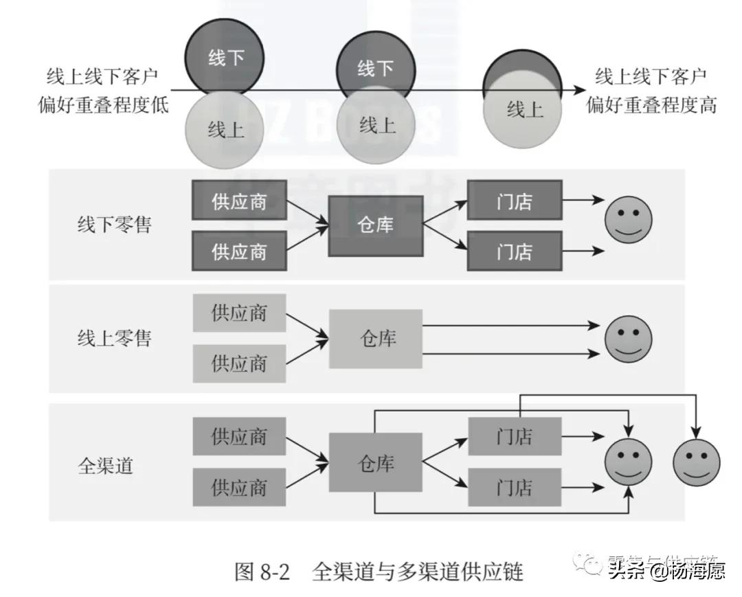 零售供应链完整过程,全渠道与供应链