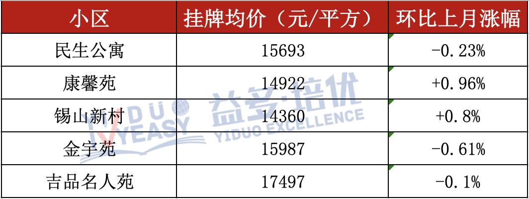 无锡250个热门小区最新房价曝光,无锡五月热门学区房价格