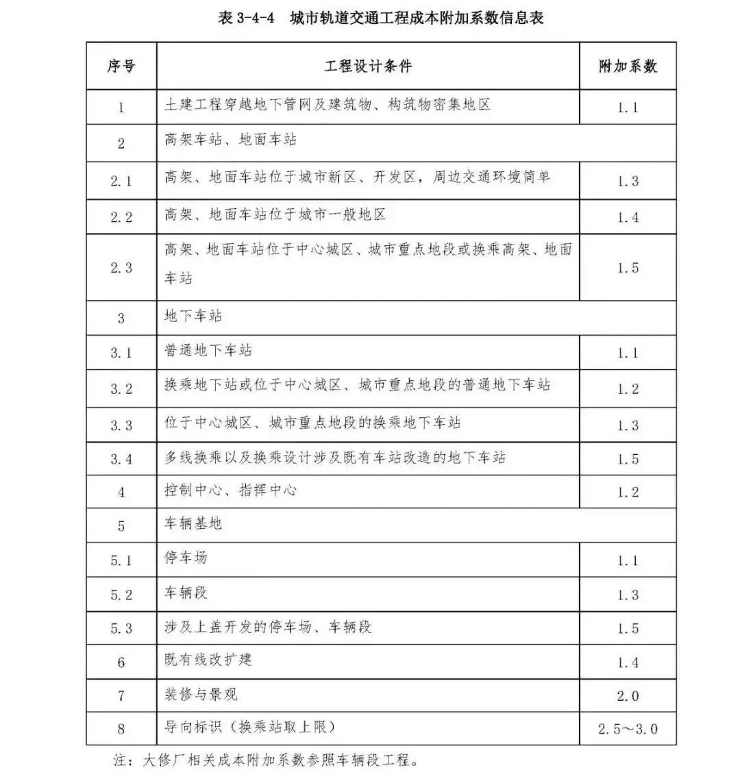 市政工程收费标准,市政工程设计费收费标准一览表