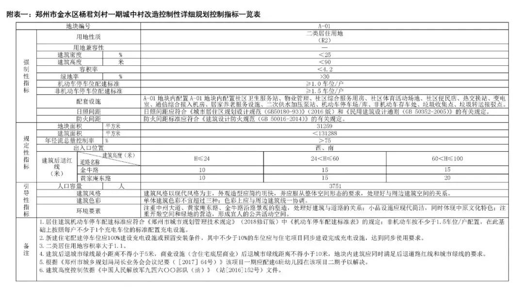 郑州市金水区杨君刘村安置房,郑州市杨金片区最新规划