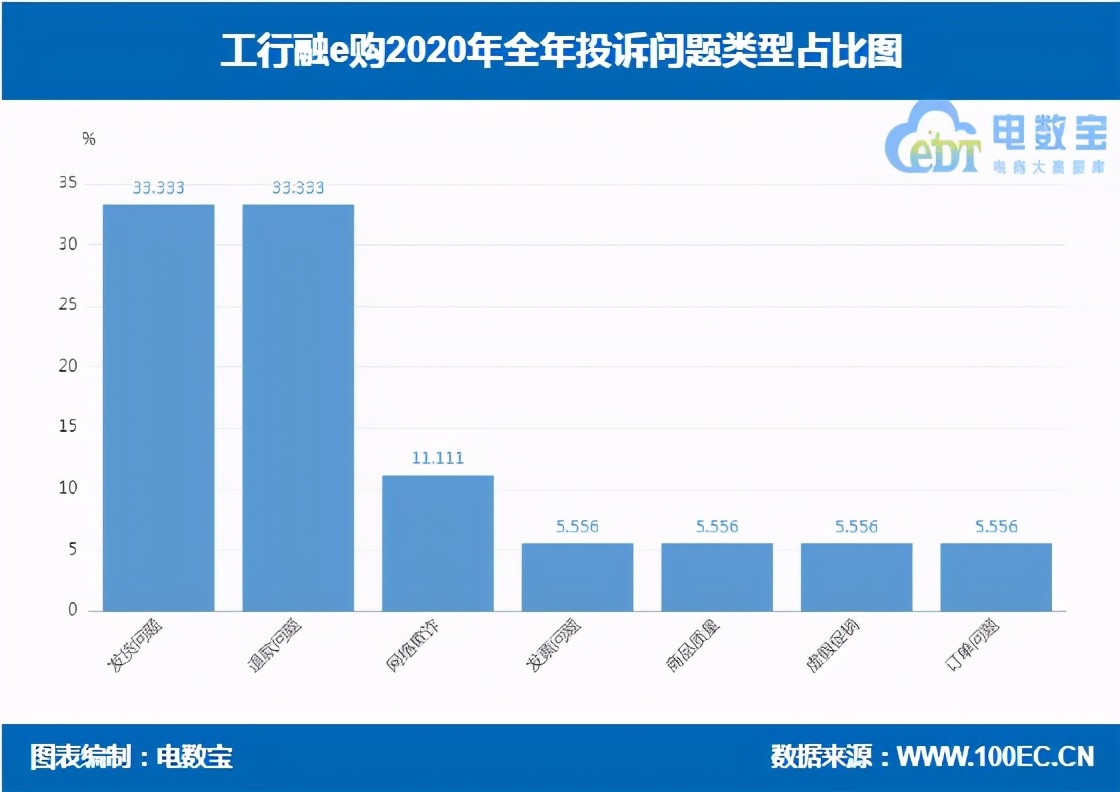 工行融e购2020电诉宝用户投诉数据出炉获“不建议下单”评级