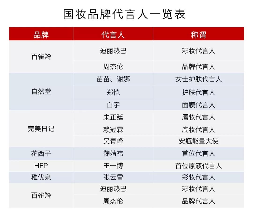 劲销3000亿，国货美妆是怎样逆袭的？