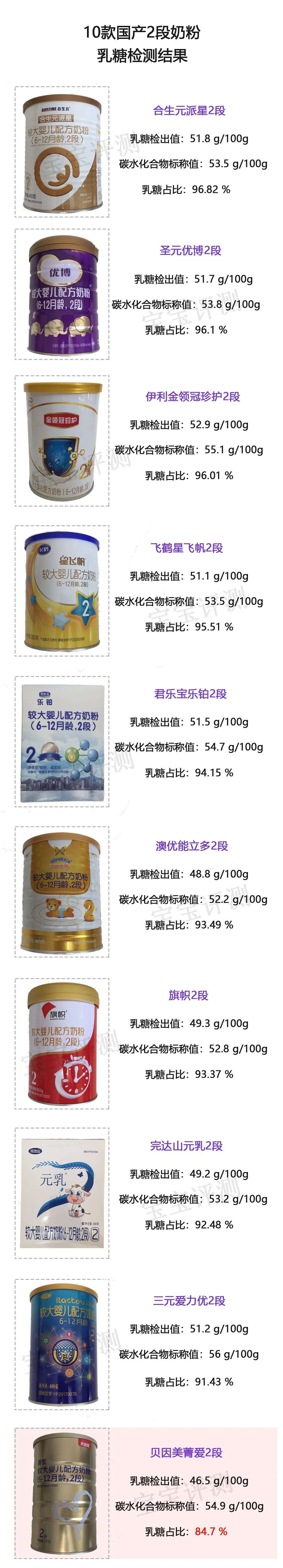 42批次婴幼儿奶粉,儿童奶粉7-12岁测评