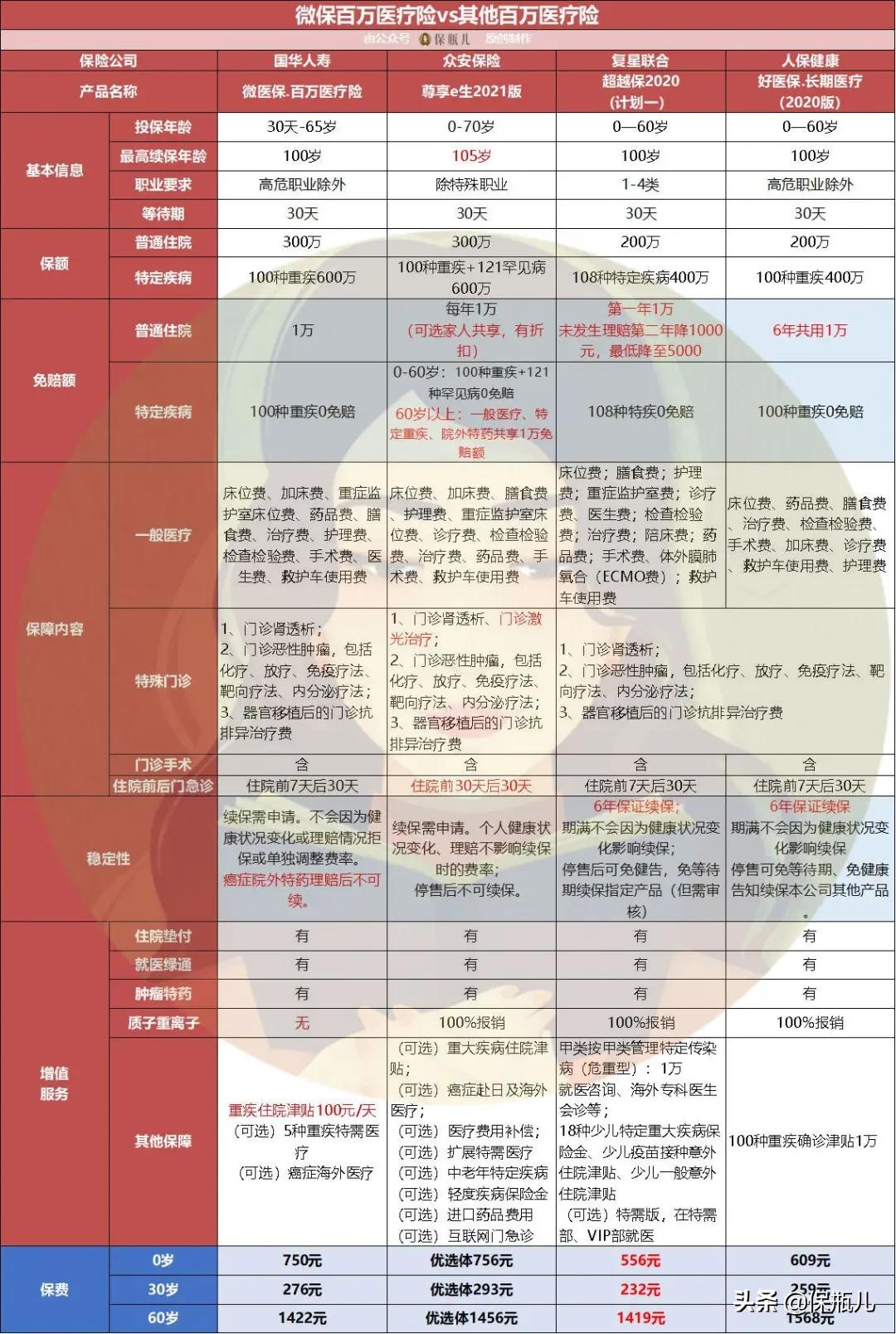 微保的产品怎么样，细细盘点后，真没想的那么好