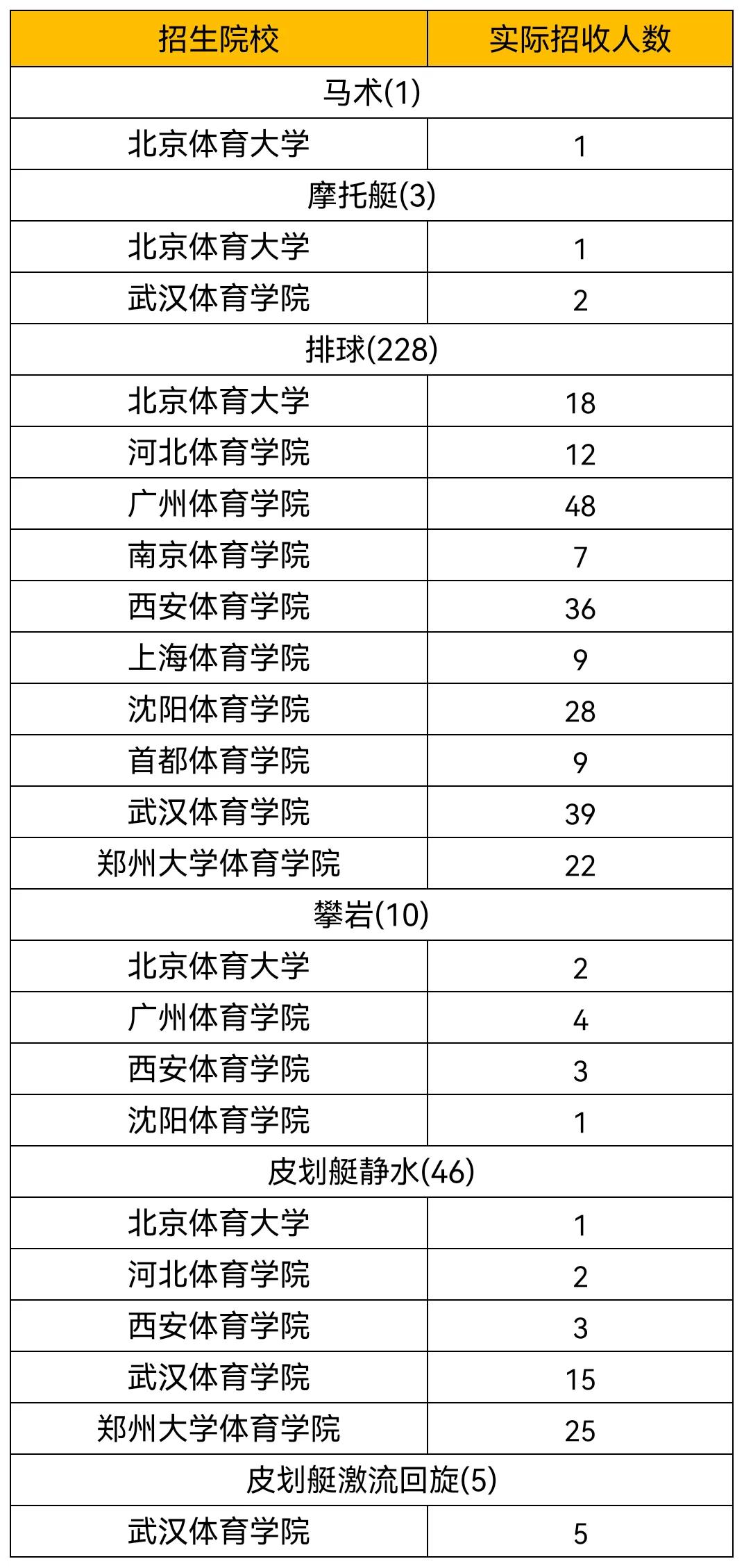 2024年体育单招院校招生简章,西南大学2021年体育单招录取名单
