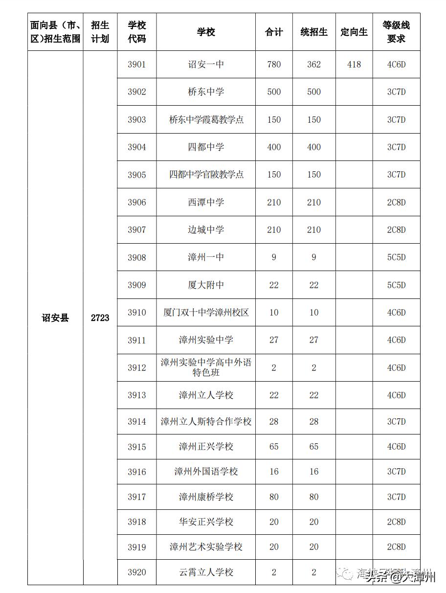 漳州市中考成绩公布后多久填志愿,漳州中考录取结果查询时间2024