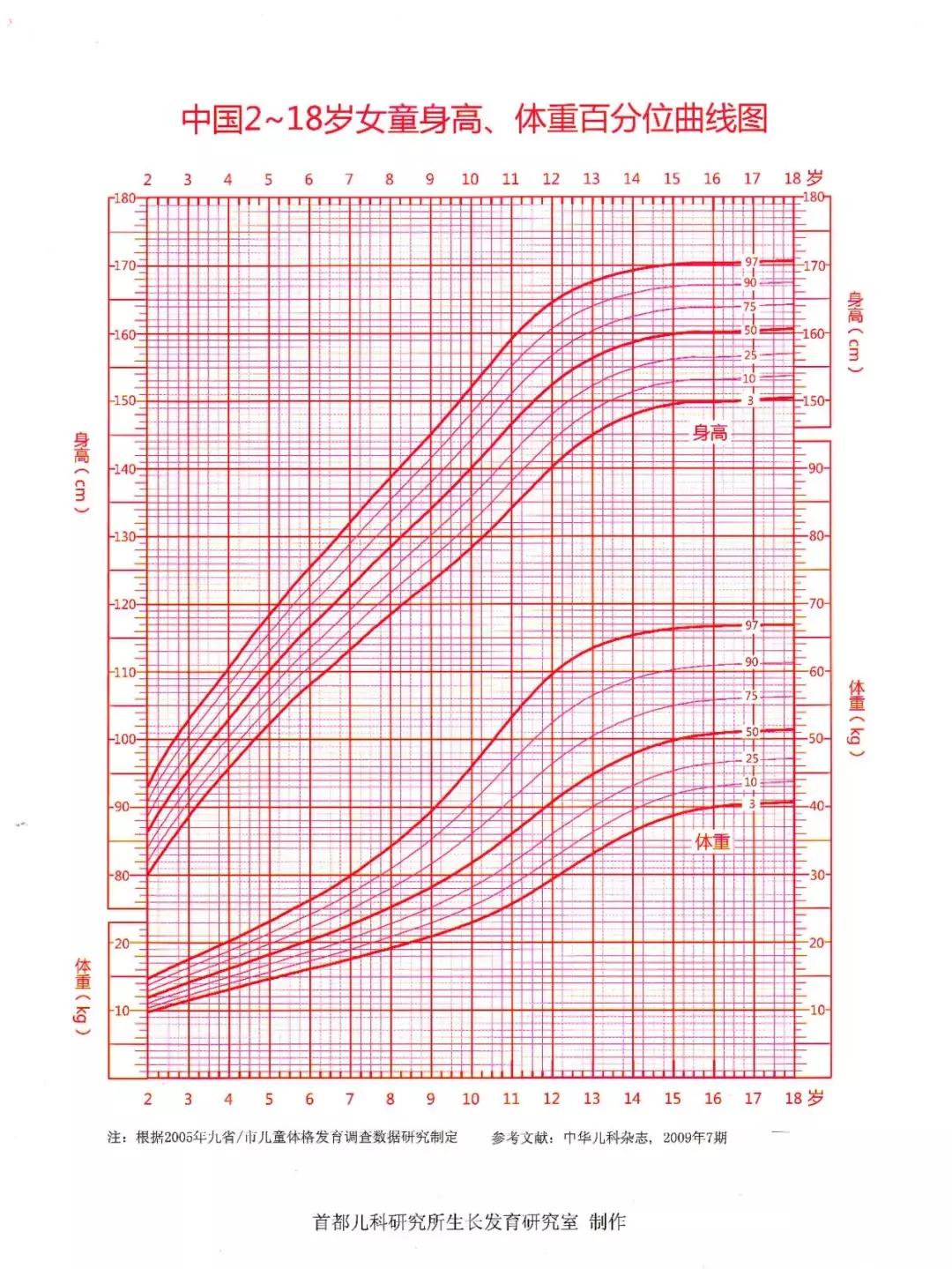孩子个矮需要补什么,孩子个矮