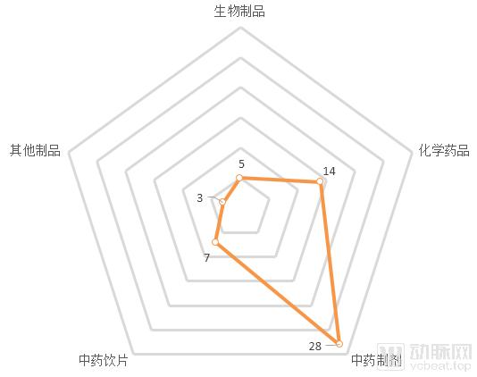 我们研究了16家中医药企业，找出了拉动第二曲线增长的十条路径