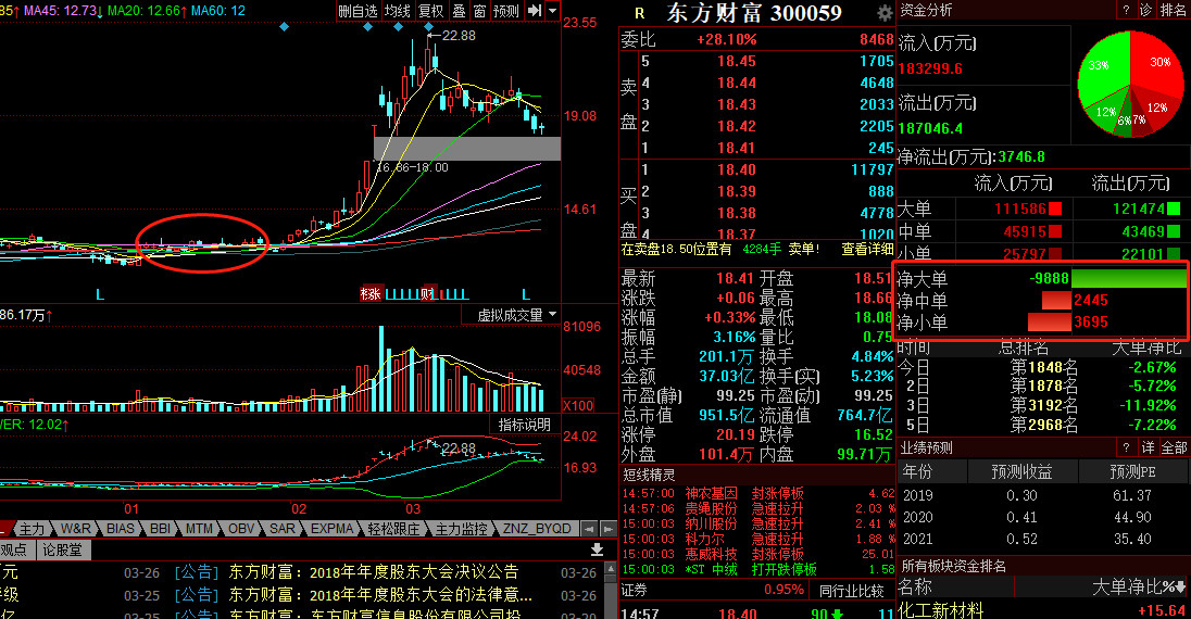 如何看主力资金买股票,怎样判断是长线资金还是短线资金
