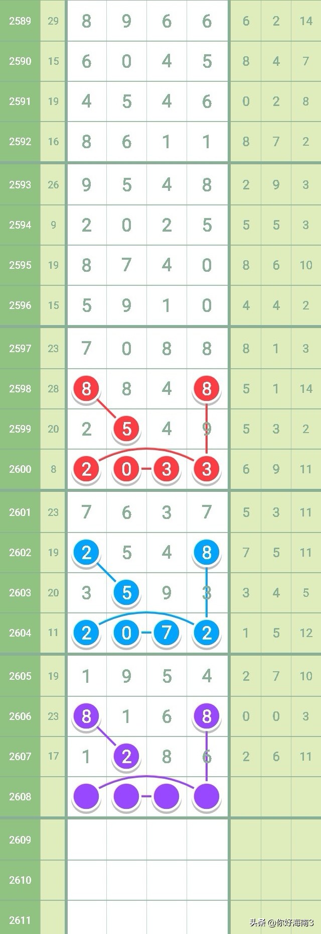 七星彩2626期芝麻走势,七星彩2603全部规律