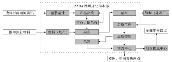zara供应链gap,zara极速供应链模式