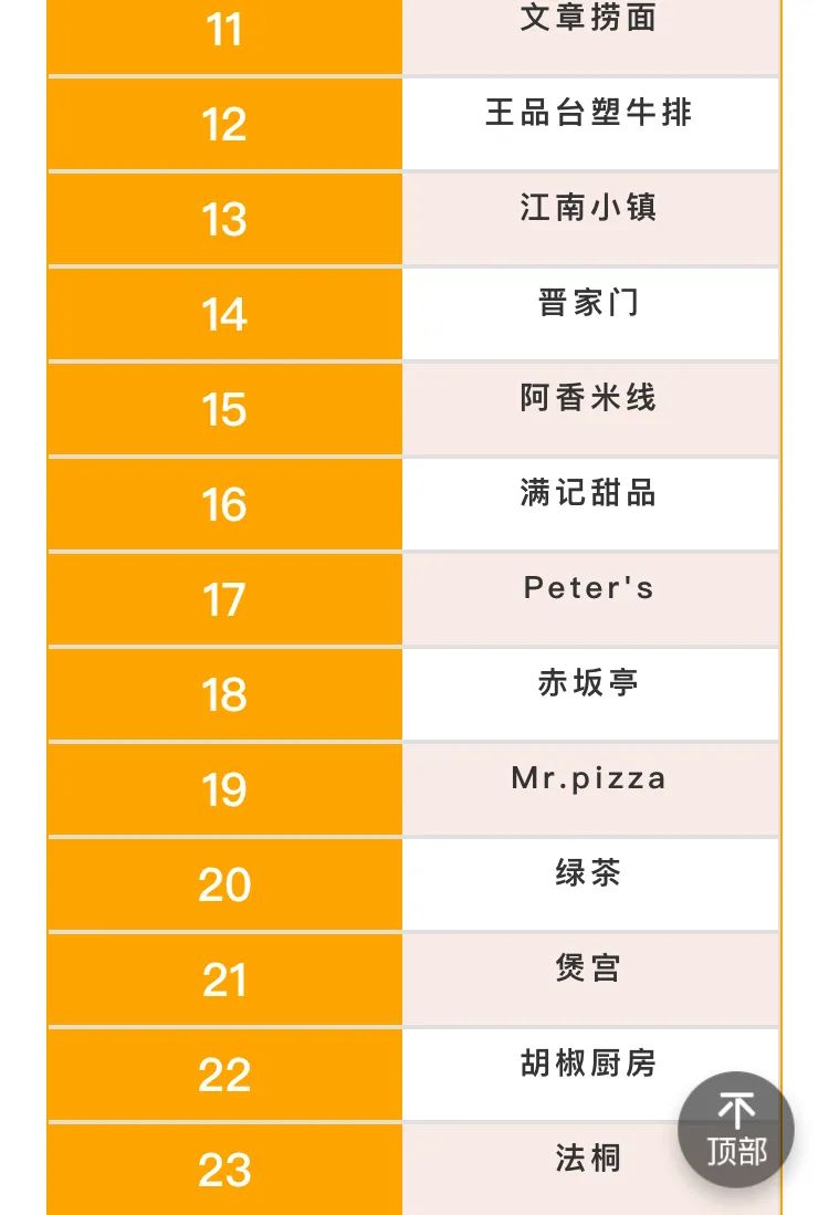合肥40家餐饮,合肥万象城人气最旺的餐厅