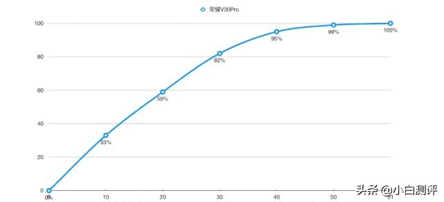 小白测评到底真不真实,小白测评v30pro