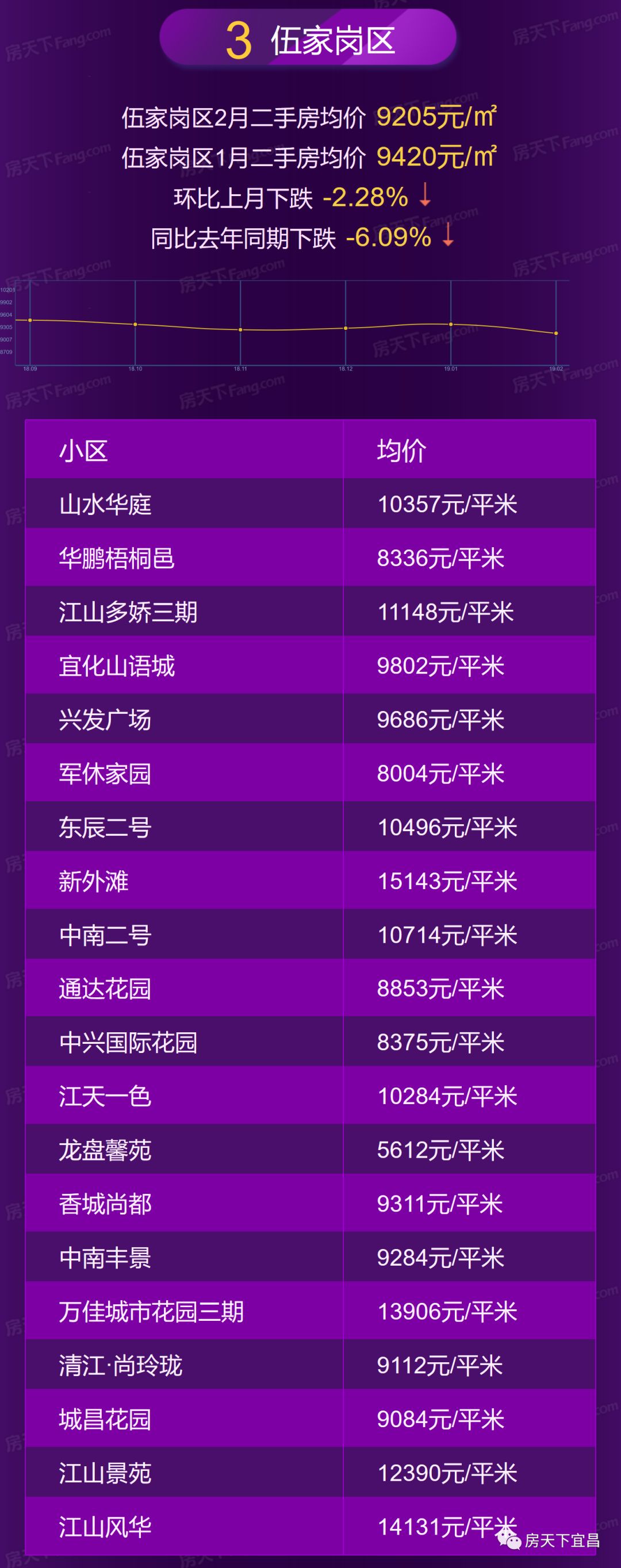 宜昌2月房价地图出炉，均价8389，你家涨了还是跌了！