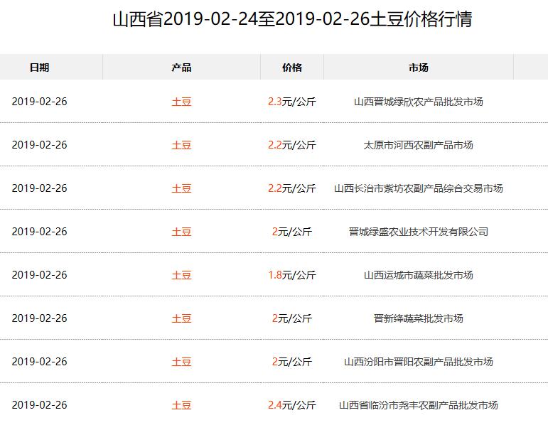 今日土豆最新价格行情,肥城土豆价格最新行情