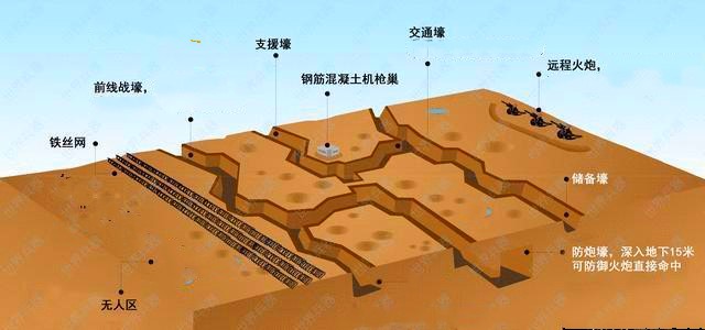 防御工事结构及攻防战术,一战堑壕战视频
