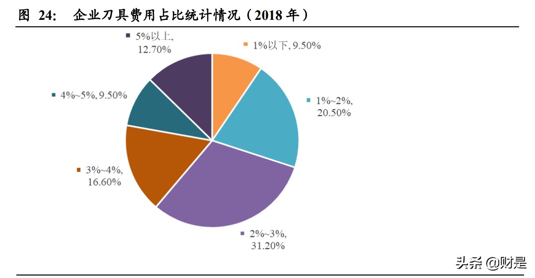 刀具市场趋势总结,机床加工最新刀具